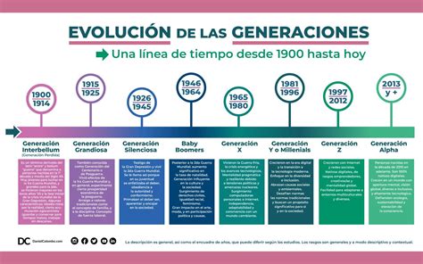 ¿Qué viene después de la Generación Beta y cuánto dura 20.